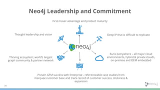 39
Neo4j Leadership and Commitment
First mover advantage and product maturity
Thriving ecosystem; world’s largest
graph community & partner network
Thought leadership and vision Deep IP that is diﬃcult to replicate
Proven GTM success with Enterprise - referenceable case studies from
marquee customer base and track record of customer success, stickiness &
expansion
Runs everywhere – all major cloud
environments, hybrid & private clouds,
on-premise and OEM embedded
 