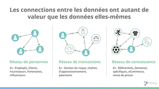 Les connections entre les données ont autant de
valeur que les données elles-mêmes
Réseau de personnes Réseau de transactions
Bought
Bought
Viewed
Returned
Bought
Réseau de connaissance
Plays
Lives_in
In_sport
Likes
Fan_of
Plays_for
Ex : Gestion du risque, chaînes
d’approvisionnement,
paiements
Ex : Employés, Clients,
Fournisseurs, Partenaires,
Influenceurs
Ex : Référentiels, Domaines
spécifiques, eCommerce,
revue de presse
Know
s
Knows
Knows
Knows
 