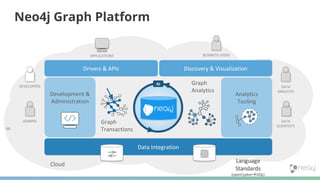 46
Neo4j Graph Platform
Development &
Administration
Analytics
Tooling
BUSINESS USERS
DEVELOPERS
ADMINS Graph
Transactions
Data Integration
Discovery & Visualization
DATA
ANALYSTS
DATA
SCIENTISTS
Drivers & APIs
APPLICATIONS
AI
Cloud
Graph
Analytics
 