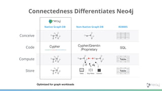Conceive
Code
Compute
Store
Non-Native Graph DBNative Graph DB RDBMS
Optimized for graph workloads
Connectedness Diﬀerentiates Neo4j
 