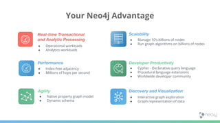 ● Operational workloads
● Analytics workloads
Real-time Transactional
and Analytic Processing
● Native property graph model
● Dynamic schema
Agility
● Cypher - Declarative query language
● Procedural language extensions
● Worldwide developer community
Developer Productivity
● Manage 10’s billions of nodes
● Run graph algorithms on billions of nodes
Scalability
Your Neo4j Advantage
Performance
● Index-free adjacency
● Millions of hops per second
● Interactive graph exploration
● Graph representation of data
Discovery and Visualization
 
