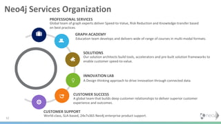 Neo4j Services Organization
52
PROFESSIONAL SERVICES
Global team of graph experts deliver Speed-to-Value, Risk Reduction and Knowledge-transfer based
on best practices.
GRAPH ACADEMY
Education team develops and delivers wide of range of courses in multi-modal formats.
CUSTOMER SUCCESS
A global team that builds deep customer relationships to deliver superior customer
experience and outcomes.
CUSTOMER SUPPORT
World-class, SLA-based, 24x7x365 Neo4j enterprise product support.
SOLUTIONS
Our solution architects build tools, accelerators and pre-built solution frameworks to
enable customer speed-to-value.
INNOVATION LAB
A Design thinking approach to drive innovation through connected data.
 