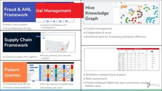 Patient
Journey
Human Capital ManagementFraud & AML
Framework
Supply Chain
Framework
Hive
Knowledge
Graph
• Content management
• Collaboration & reuse
• Analytical tools for increasing enterprise efﬁciency
• Workforce rebalancing & analysis
• Skills assessment
• Predict employee ﬂight risk, plan successions, analyze
lifetime value
• Unintended drug efﬁcacy
• Journey map & prediction
• At-risk population identiﬁcation
• Procedure risk score
• Reduce false positives
• Find collaborators & rings
• Support compliance and
investigations
• Outbound supply chain logistics
• Route planning and network
analysis
 
