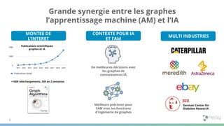 Grande synergie entre les graphes
l’apprentissage machine (AM) et l’IA
9
MONTEE DE
L’INTERET
CONTEXTE POUR IA
ET l’AM
Publications scientiﬁques
graphes et IA
+100K téléchargements, 20K en 2 semaines
MULTI INDUSTRIES
German Center for
Diabetes Research
De meilleures décisions avec
les graphes de
connaissances IA
Meilleure précision pour
l’AM avec les fonctions
d'ingénierie de graphes
 