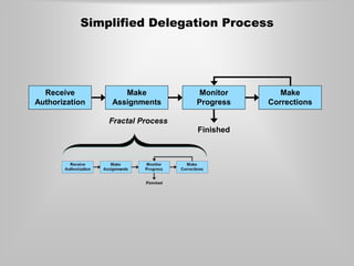 Simplified Delegation Process
Receive
Authorization
Make
Assignments
Monitor
Progress
Make
Corrections
Finished
Fractal Process
 