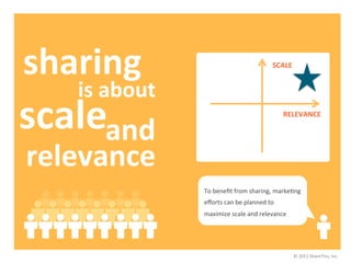 sharing	
                                                   SCALE	
  


    is	
  about	
  
scale	
  
     and	
  
                                                                 RELEVANCE	
  




relevance	
  
                      To	
  beneﬁt	
  from	
  sharing,	
  markeJng	
  
                      eﬀorts	
  can	
  be	
  planned	
  to	
  
                      maximize	
  scale	
  and	
  relevance	
  




                                                                    ©	
  2011	
  ShareThis,	
  Inc.	
  
 