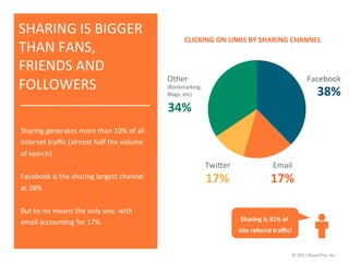 SHARING	
  IS	
  BIGGER	
  
                                                                       CLICKING	
  ON	
  LINKS	
  BY	
  SHARING	
  CHANNEL	
  
THAN	
  FANS,	
  
FRIENDS	
  AND	
  
                                                               Other	
                                                                        Facebook	
  
FOLLOWERS	
                                                    (Bookmarking,	
  
                                                               Blogs,	
  etc)	
                                                                       38%	
  
                                                               34%	
  
Sharing	
  generates	
  more	
  than	
  10%	
  of	
  all	
  
internet	
  traﬃc	
  (almost	
  half	
  the	
  volume	
  
of	
  search)	
  
	
                                                                                  Twi[er	
                         Email	
  
Facebook	
  is	
  the	
  sharing	
  largest	
  channel	
                            17%	
                           17%	
  
at	
  38%	
  
	
  
But	
  by	
  no	
  means	
  the	
  only	
  one,	
  with	
  
email	
  accounJng	
  for	
  17%	
                                                                Sharing	
  is	
  31%	
  of	
  
                                                                                                 site	
  referral	
  traﬃc!
                                                                                                                          	
  


                                                                                                                                   ©	
  2011	
  ShareThis,	
  Inc.	
  
 