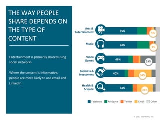 THE	
  WAY	
  PEOPLE	
  
SHARE	
  DEPENDS	
  ON	
  
THE	
  TYPE	
  OF	
                                                        Arts	
  &	
  	
  
                                                                   Entertainment	
                                      65%	
  
                                                                                                                                                                       5%	
  

CONTENT	
  
                                                                                 Music	
                                64%	
  
                                                                                                                                                                        2%	
  


Entertainment	
  is	
  primarily	
  shared	
  using	
                            Video	
  
                                                                                Games	
                         46%	
  
social	
  networks	
                                                                                                                                          29%	
  
	
  
                                                                         Business	
  &	
  	
  
Where	
  the	
  content	
  is	
  informaJve,	
                                                                40%	
  
                                                                        Investment	
                                                                34%	
  
people	
  are	
  more	
  likely	
  to	
  use	
  email	
  and	
  
LinkedIn	
  
                                                                            Health	
  &	
  	
  
                                                                             Science	
                                  54%	
  
                                                                                                                                                        31%	
  


                                                                                          Facebook	
     MySpace	
           Twi[er	
             Email	
             Other	
  




                                                                                                                                          ©	
  2011	
  ShareThis,	
  Inc.	
  
 