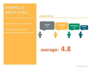SHARING	
  IS	
  
ABOUT	
  SCALE	
  
                                                          AVERAGE	
  CLICKS	
  


Reach	
  is	
  driven	
  by	
  the	
  ﬁrst	
  share	
            OTHER	
          TWITTER	
     FACEBOOK	
  
	
                                                                5.3	
             4.8	
                                EMAIL	
  
                                                                                                   4.3	
  
                                                                                                                          1.7	
  
The	
  sharing	
  methods	
  drive	
  
diﬀerent	
  average	
  levels	
  of	
  sharing	
  




                                                            average:	
  	
  4.8	
  	
  


                                                                                                        ©	
  2011	
  ShareThis,	
  Inc.	
  
 
