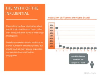 THE	
  MYTH	
  OF	
  THE	
  
INFLUENTIAL	
  	
  
                                                                     HOW	
  MANY	
  CATEGORIES	
  DO	
  PEOPLE	
  SHARE?	
  


Sharers	
  tend	
  to	
  share	
  informaJon	
  about	
                90%	
  
                                                                       80%	
  
speciﬁc	
  topics	
  that	
  interest	
  them,	
  rather	
  
                                                                       70%	
  
than	
  having	
  inﬂuence	
  across	
  a	
  wide	
  range    	
       60%	
  
of	
  categories	
                                                     50%	
  
	
                                                                     40%	
  
                                                                       30%	
  
Therefore	
  marketers	
  should	
  not	
  focus	
  on	
  
                                                                       20%	
  
a	
  small	
  number	
  of	
  inﬂuenJal	
  people,	
  but	
            10%	
  
should	
  reach	
  as	
  many	
  people	
  as	
  possible	
  
                                                                                 1	
     2	
     3	
     4	
     5	
          6	
     7	
     8	
      9	
      10	
     11	
     12	
  
to	
  maximize	
  chances	
  of	
  further	
  
propagaJon	
                                                                                                             Over	
  80%	
  of	
  people	
  
                                                                                                                            share	
  only	
  one	
  

                                                                                                                         category	
  in	
  a	
  month	
  




                                                                                                                                                      ©	
  2011	
  ShareThis,	
  Inc.	
  
 