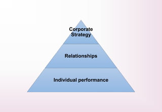 Corporate
Strategy
Relationships
Individual performance
 