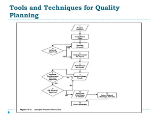 Tools and Techniques for Quality
Planning
 
