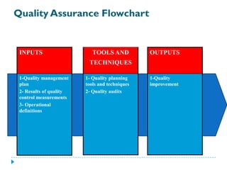 Quality Assurance Flowchart


 INPUTS                     TOOLS AND           OUTPUTS
                          TECHNIQUES

 1-Quality management    1- Quality planning    1-Quality
 plan                    tools and techniques   improvement
 2- Results of quality   2- Quality audits
 control measurements
 3- Operational
 definitions
 