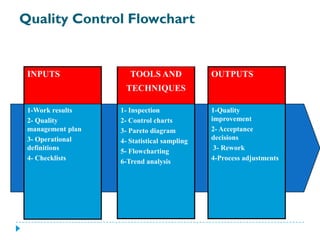 Quality Control Flowchart


 INPUTS               TOOLS AND              OUTPUTS
                    TECHNIQUES

 1-Work results    1- Inspection             1-Quality
 2- Quality        2- Control charts         improvement
 management plan   3- Pareto diagram         2- Acceptance
 3- Operational    4- Statistical sampling   decisions
 definitions       5- Flowcharting            3- Rework
 4- Checklists     6-Trend analysis          4-Process adjustments
 