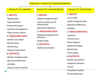 P R O J E C T Q U A L IT Y M A N A G E M E N T



   Q U A L IT P L A N N IN G         Q U A L IT Y A S S U R A N C E      Q U A L IT Y C O N T R O L



1- INPUTS                            1- INPUTS                         1- INPUTS

-Quality policy                      -Quality management plan          -work results

-Scope statement                     -result of quality control        -quality management plan
                                     measurements                      -Operational definitions
-Product description
                                     -Operational definitions          -checklists
-Standards and regulations
                                     2- TOOLS AND TECH.                2- TOOLS AND TECH.
-Other process outputs
                                     -Quality planning tools and       -inspection
2- TOOLS AND TECH.
                                     techniques
-benefit/ cost analysis                                                -Control charts
                                     -Quality audits
-Benchmarking                                                          -Pareto diagrams
                                     3- OUTPUTS
-Flowcharting                                                          -Statistical sampling
                                     -Quality improvement
-Design of experiments                                                 -flowcharting

3- OUTPUTS                                                             -Trend analysis

-Quality management plan                                               3- OUTPUTS

-Operational definitions                                               -Quality improvement

-checklists                                                            -Acceptance decisions

-Inputs to other processes                                             -rework
                                                                       -Completed checklist
                                                                       -Process adjustment
 