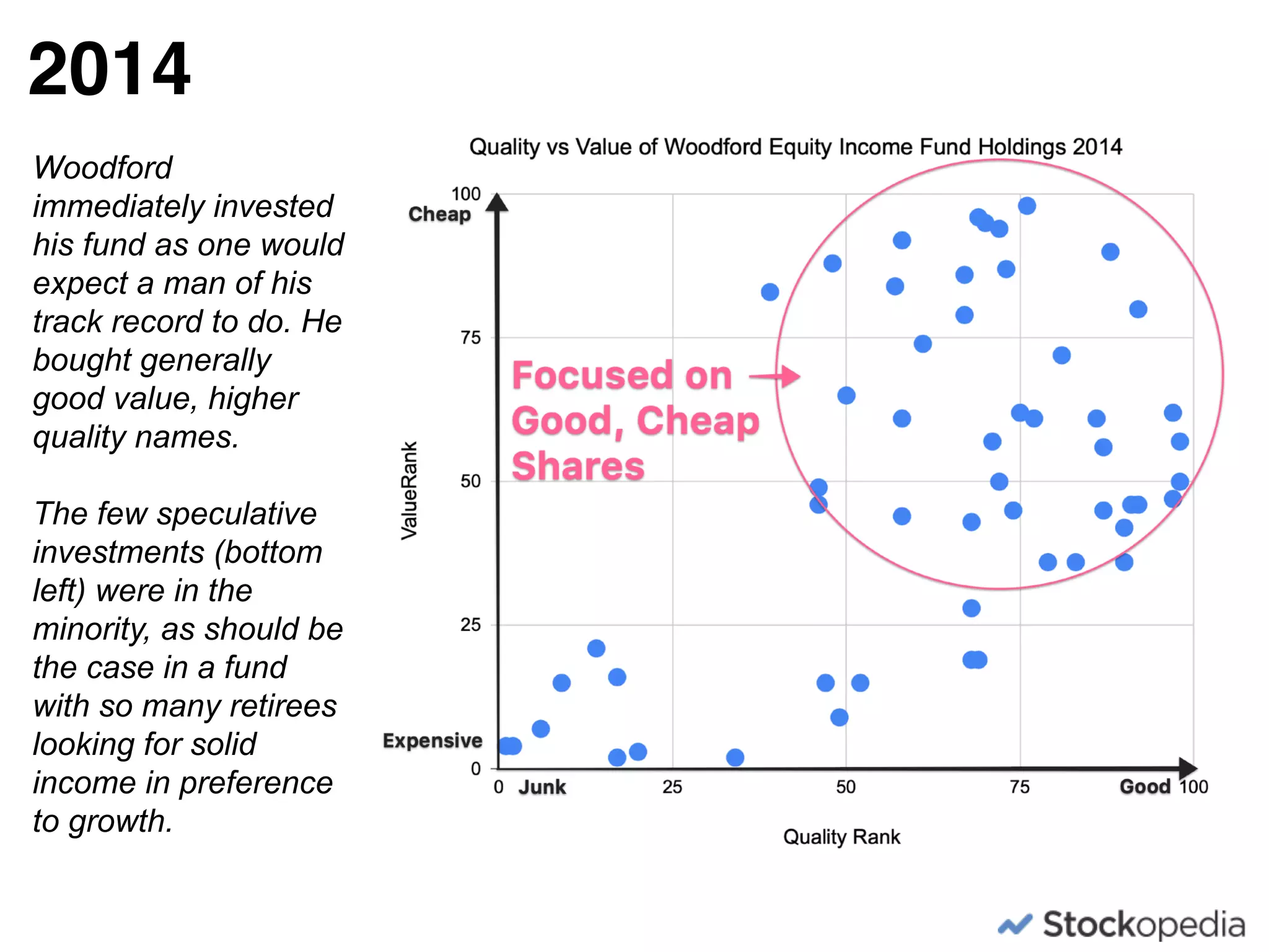 2014
Woodford
immediately invested
his fund as one would
expect a man of his
track record to do. He
bought generally
good value, higher
quality names.  
 
The few speculative
investments (bottom
left) were in the
minority, as should be
the case in a fund
with so many retirees
looking for solid
income in preference
to growth.
 