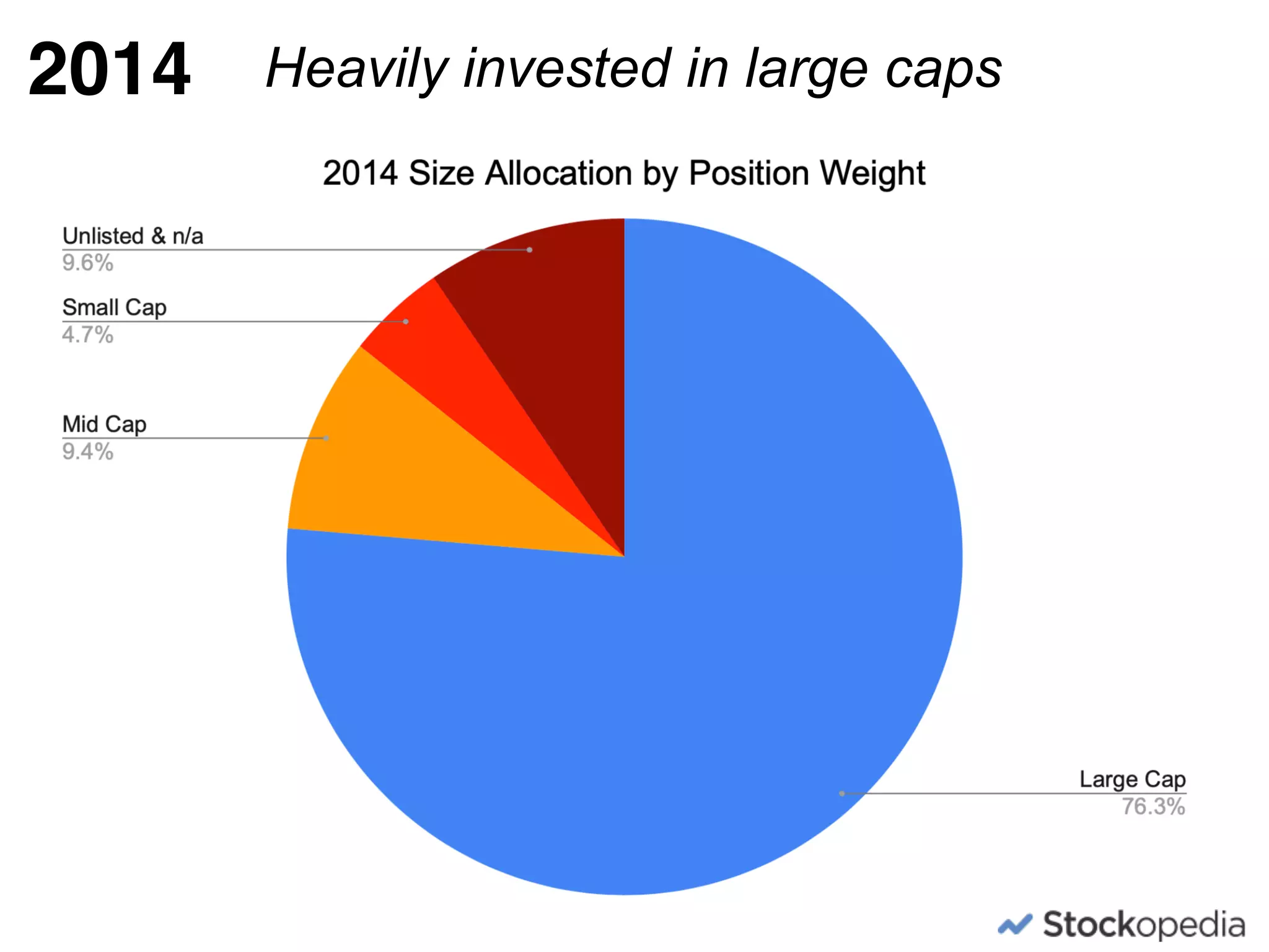 2014 Heavily invested in large caps
 