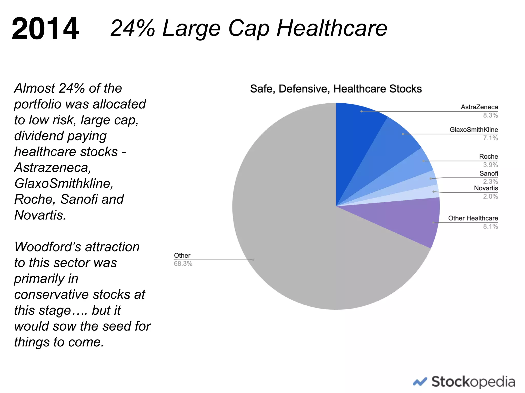 2014
Almost 24% of the
portfolio was allocated
to low risk, large cap,
dividend paying
healthcare stocks -
Astrazeneca,
GlaxoSmithkline,
Roche, Sanofi and
Novartis. 
 
Woodford’s attraction
to this sector was
primarily in
conservative stocks at
this stage…. but it
would sow the seed for
things to come.
24% Large Cap Healthcare
 