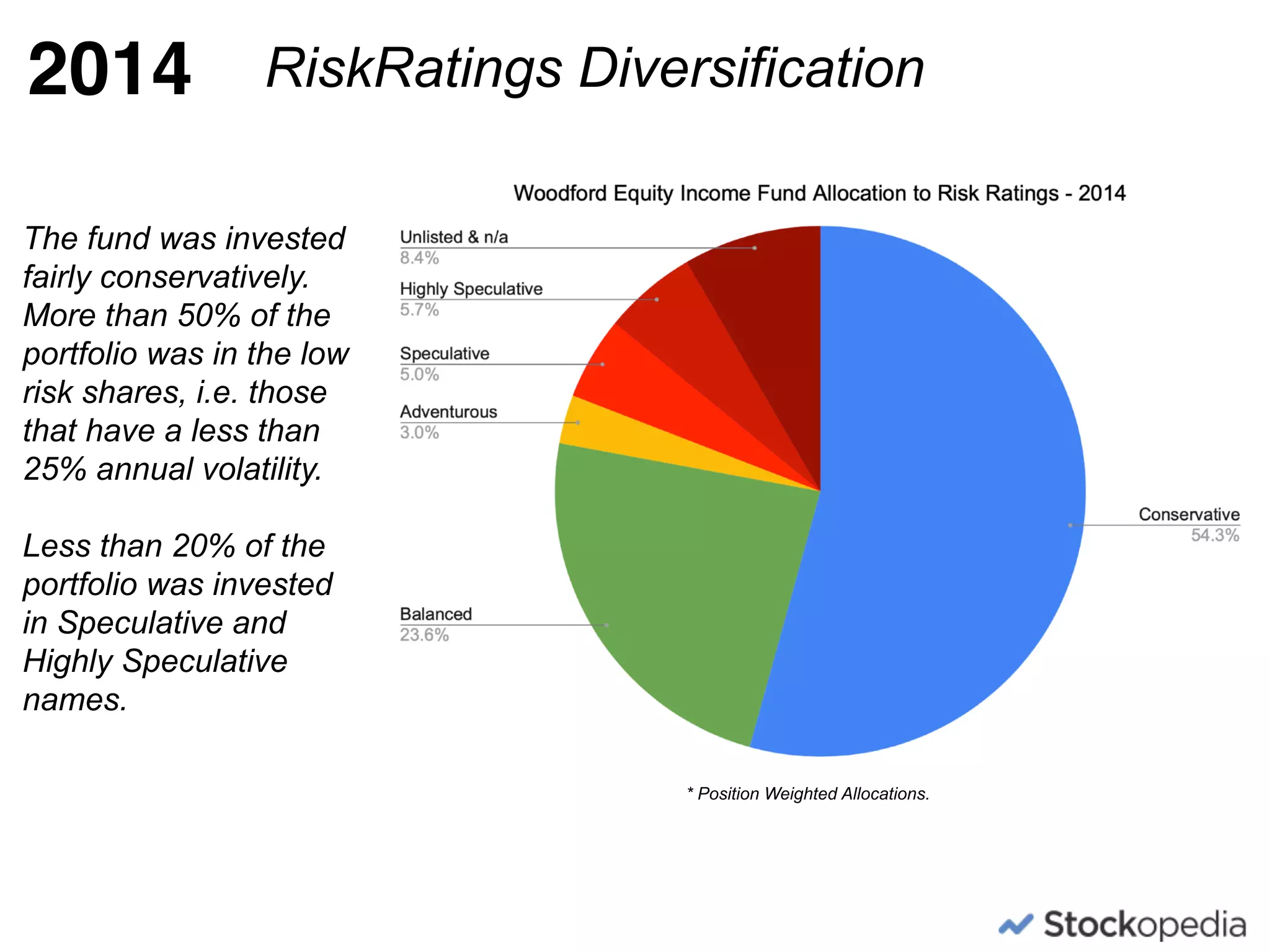 2014
The fund was invested
fairly conservatively.
More than 50% of the
portfolio was in the low
risk shares, i.e. those
that have a less than
25% annual volatility.
Less than 20% of the
portfolio was invested
in Speculative and
Highly Speculative
names.
* Position Weighted Allocations.
RiskRatings Diversification
 