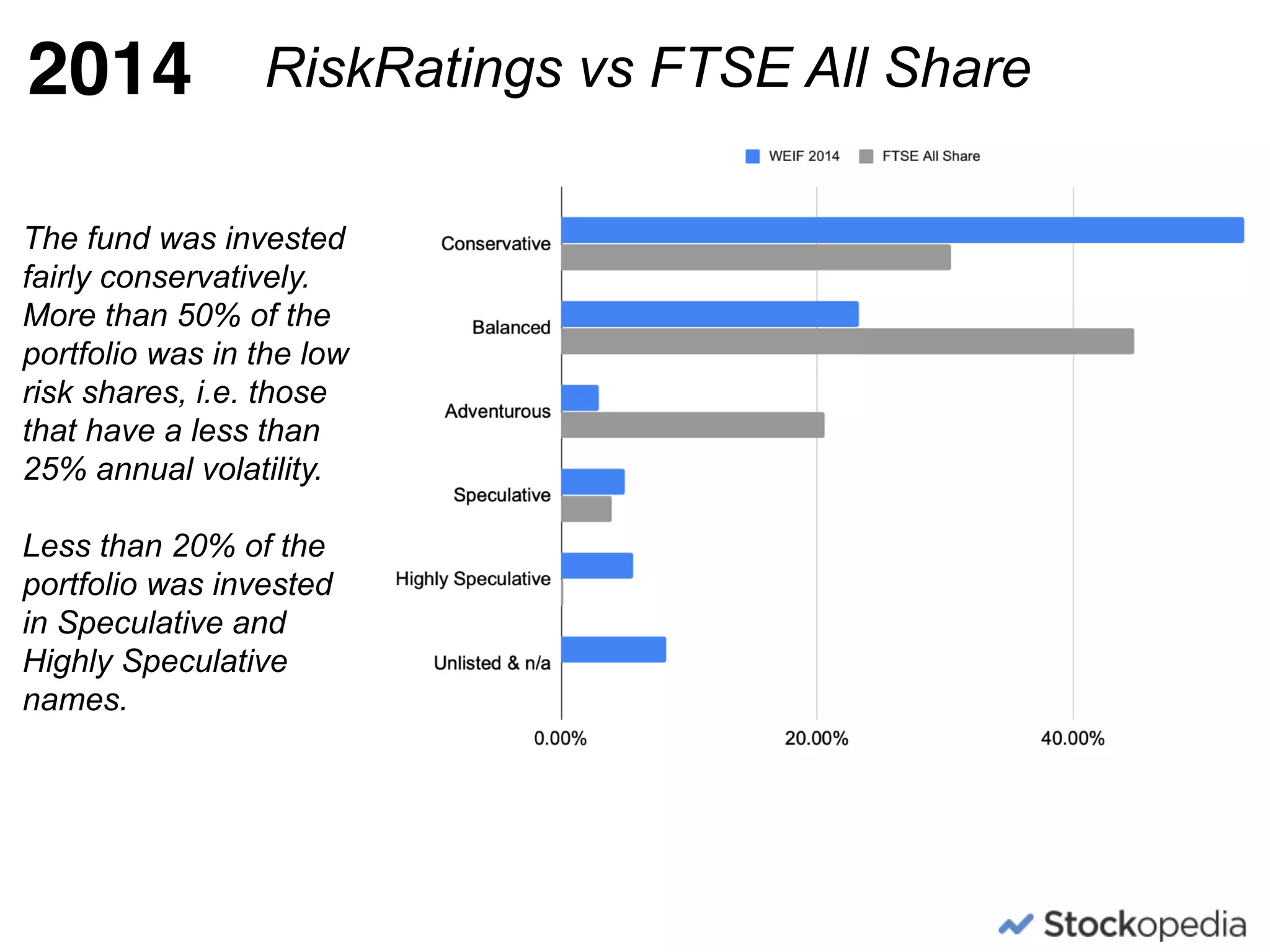 2014
The fund was invested
fairly conservatively.
More than 50% of the
portfolio was in the low
risk shares, i.e. those
that have a less than
25% annual volatility.
Less than 20% of the
portfolio was invested
in Speculative and
Highly Speculative
names.
RiskRatings vs FTSE All Share
 