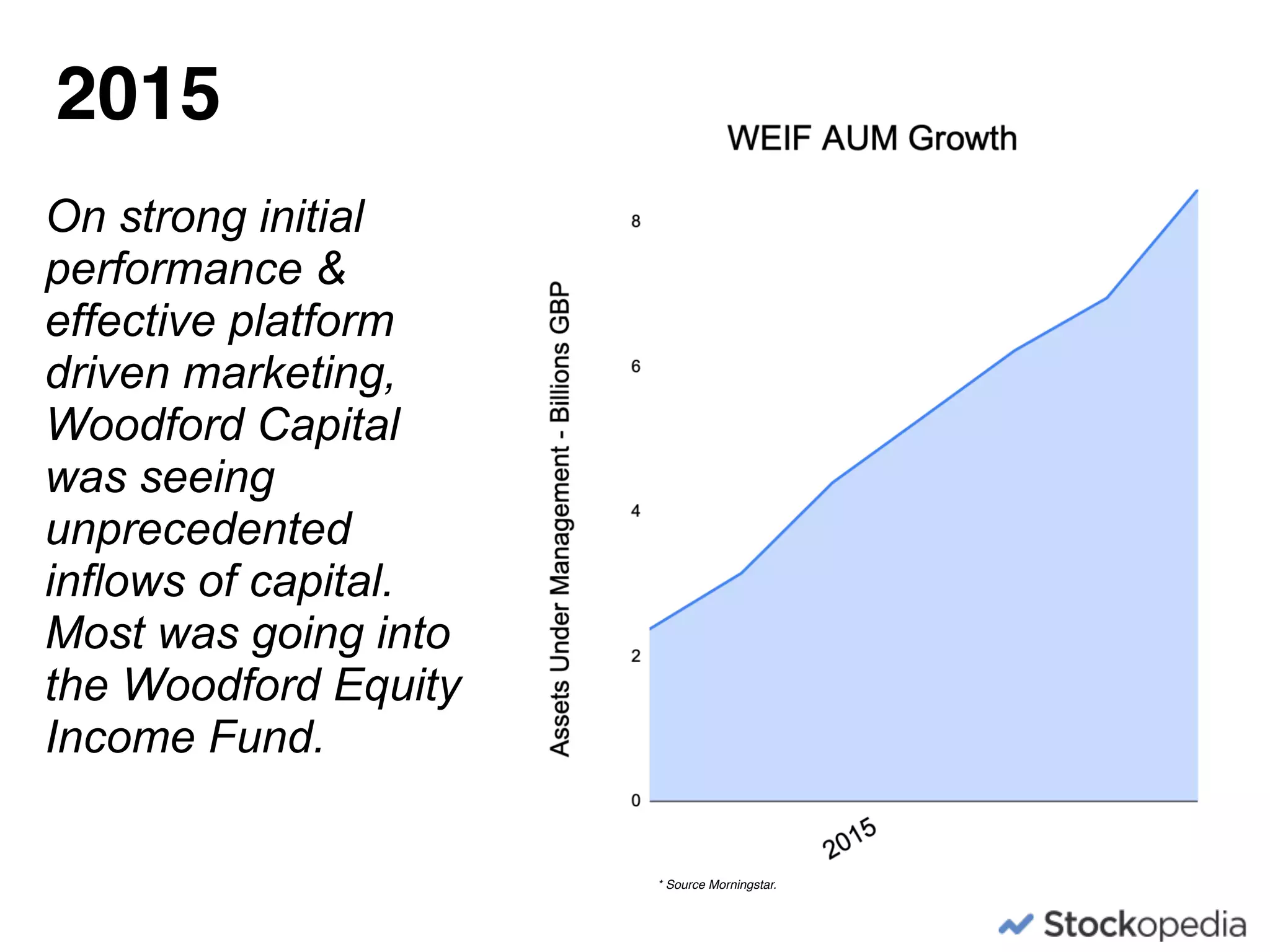 On strong initial
performance &
effective platform
driven marketing,
Woodford Capital
was seeing
unprecedented
inflows of capital.
Most was going into
the Woodford Equity
Income Fund.
2015
* Source Morningstar.
 