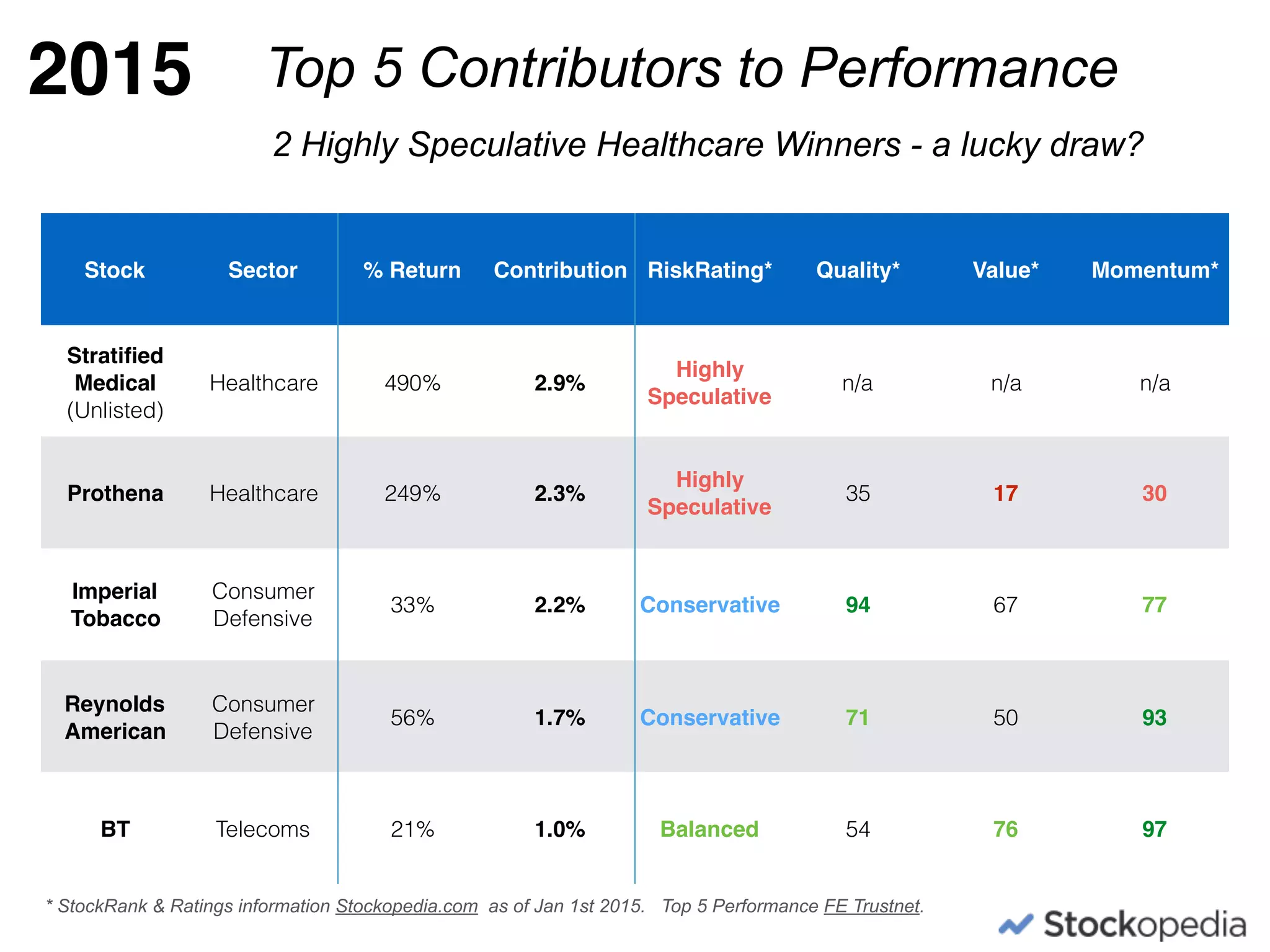 2015 Top 5 Contributors to Performance
Stock Sector % Return Contribution RiskRating* Quality* Value* Momentum*
Stratiﬁed
Medical
(Unlisted)
Healthcare 490% 2.9%
Highly
Speculative
n/a n/a n/a
Prothena Healthcare 249% 2.3%
Highly
Speculative
35 17 30
Imperial
Tobacco
Consumer
Defensive
33% 2.2% Conservative 94 67 77
Reynolds
American
Consumer
Defensive
56% 1.7% Conservative 71 50 93
BT Telecoms 21% 1.0% Balanced 54 76 97
* StockRank & Ratings information Stockopedia.com as of Jan 1st 2015. Top 5 Performance FE Trustnet.
2 Highly Speculative Healthcare Winners - a lucky draw?
 