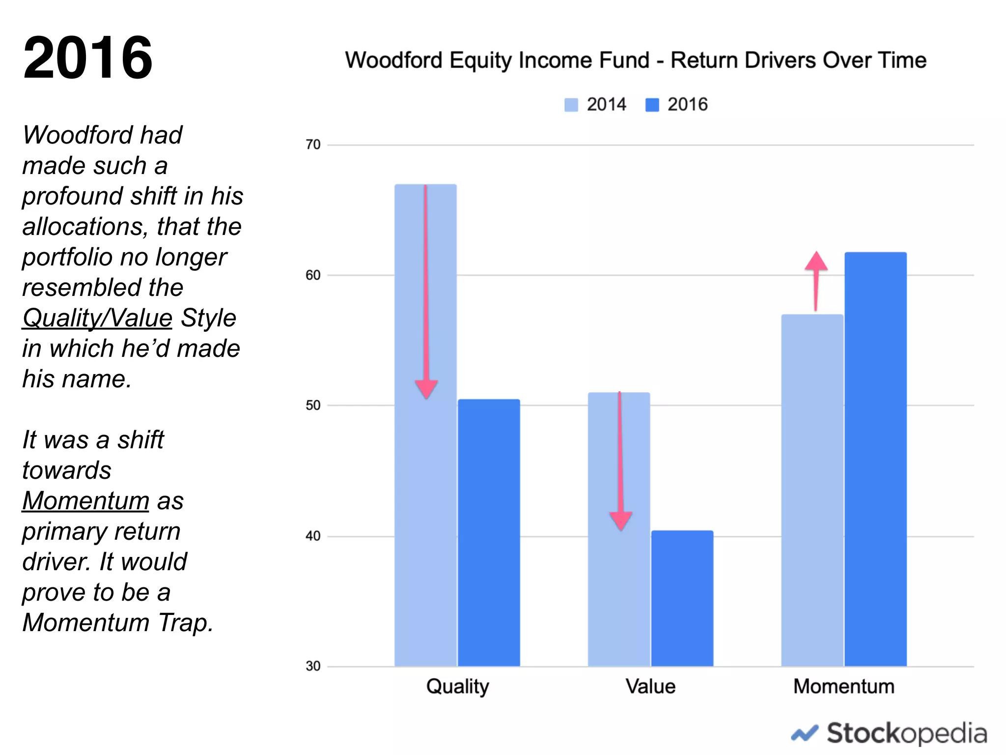 Woodford had
made such a
profound shift in his
allocations, that the
portfolio no longer
resembled the
Quality/Value Style
in which he’d made
his name.
It was a shift
towards
Momentum as
primary return
driver. It would
prove to be a
Momentum Trap.
2016
 