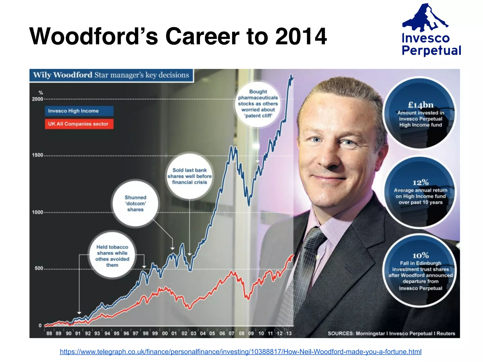 https://www.telegraph.co.uk/finance/personalfinance/investing/10388817/How-Neil-Woodford-made-you-a-fortune.html
Woodford’s Career to 2014
 