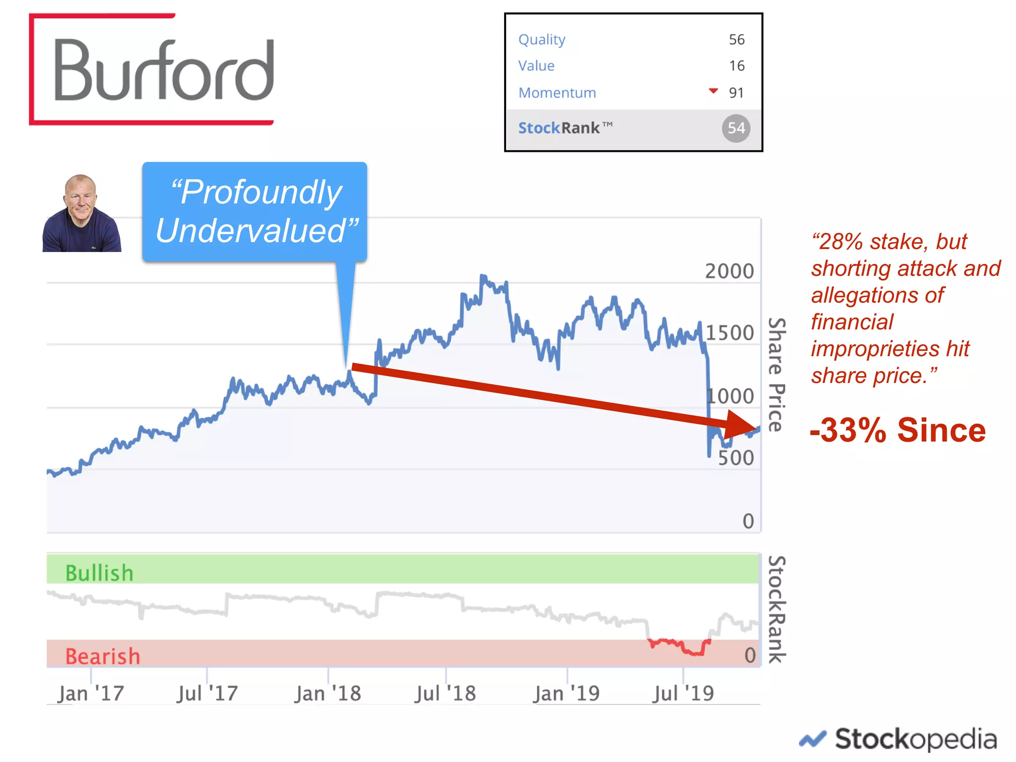 -33% Since
“Profoundly
Undervalued” “28% stake, but
shorting attack and
allegations of
financial
improprieties hit
share price.”
 