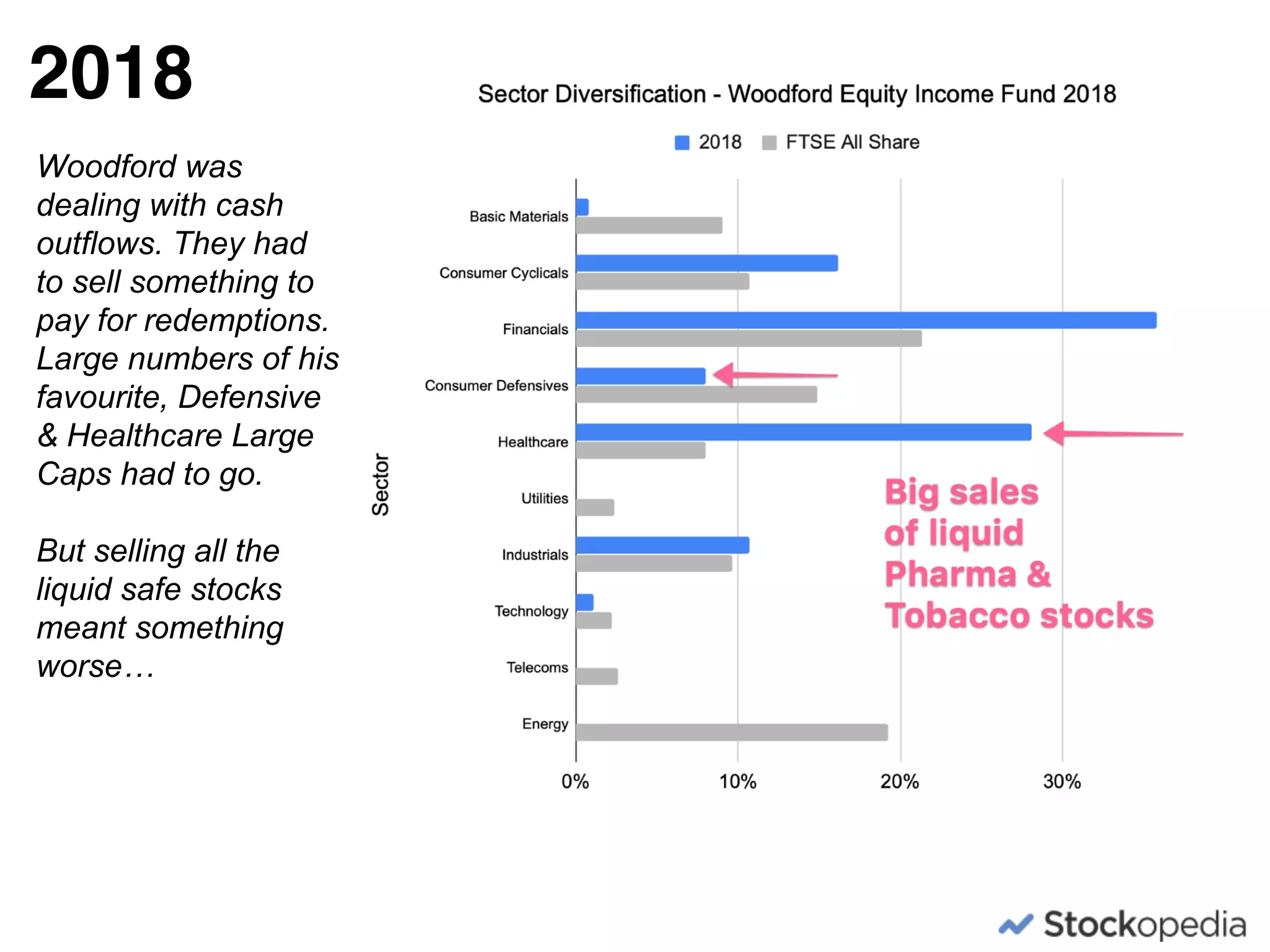 Woodford was
dealing with cash
outflows. They had
to sell something to
pay for redemptions.
Large numbers of his
favourite, Defensive
& Healthcare Large
Caps had to go.  
 
But selling all the
liquid safe stocks
meant something
worse…
2018
 