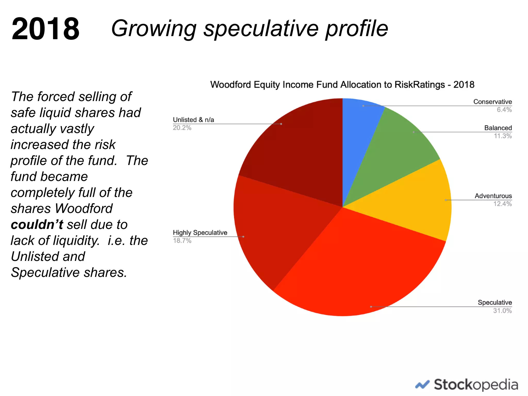 2018
The forced selling of
safe liquid shares had
actually vastly
increased the risk
profile of the fund. The
fund became
completely full of the
shares Woodford
couldn’t sell due to
lack of liquidity. i.e. the
Unlisted and
Speculative shares.
Growing speculative profile
 