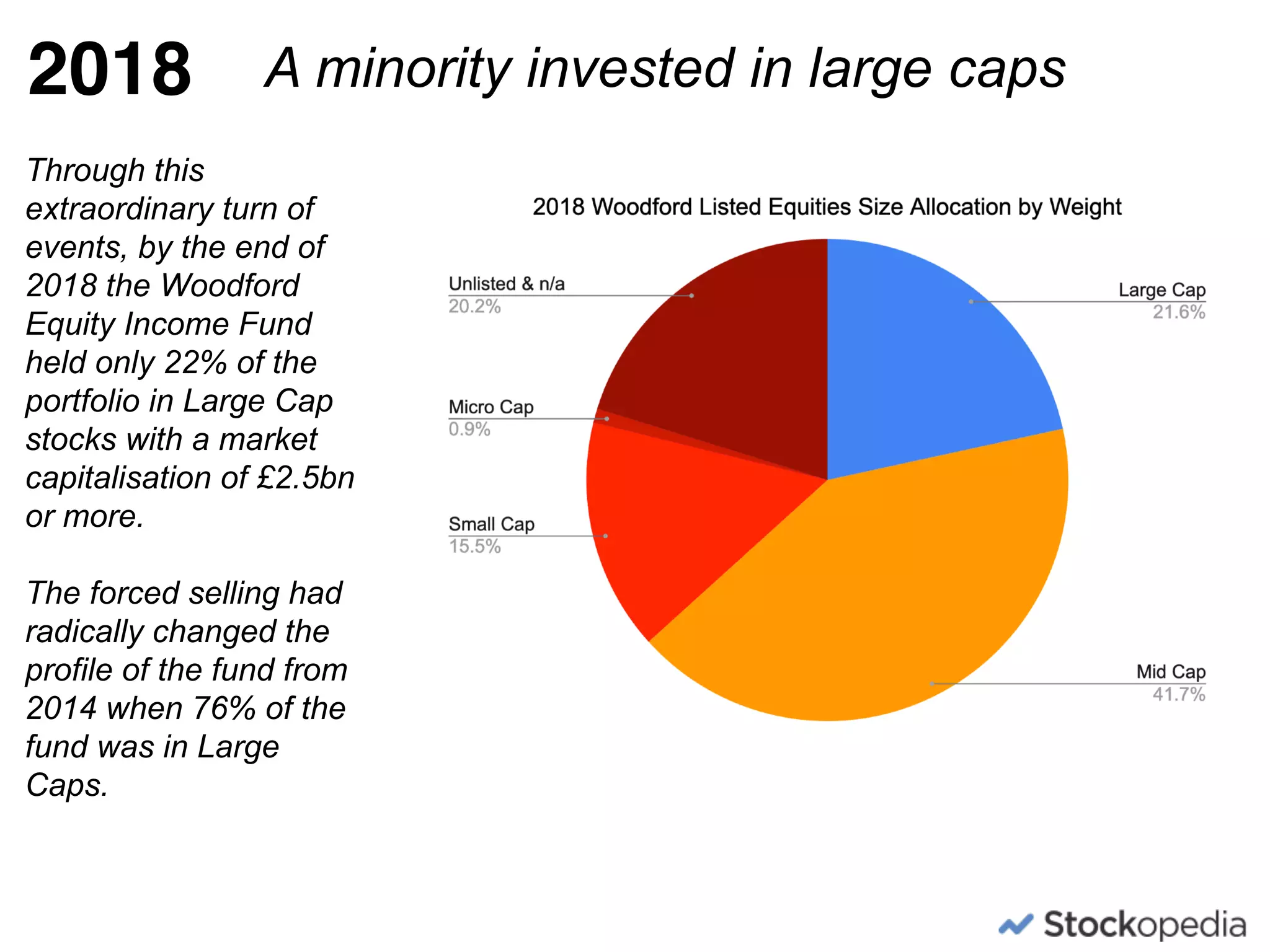 2018 A minority invested in large caps
Through this
extraordinary turn of
events, by the end of
2018 the Woodford
Equity Income Fund
held only 22% of the
portfolio in Large Cap
stocks with a market
capitalisation of £2.5bn
or more.
The forced selling had
radically changed the
profile of the fund from
2014 when 76% of the
fund was in Large
Caps.
 