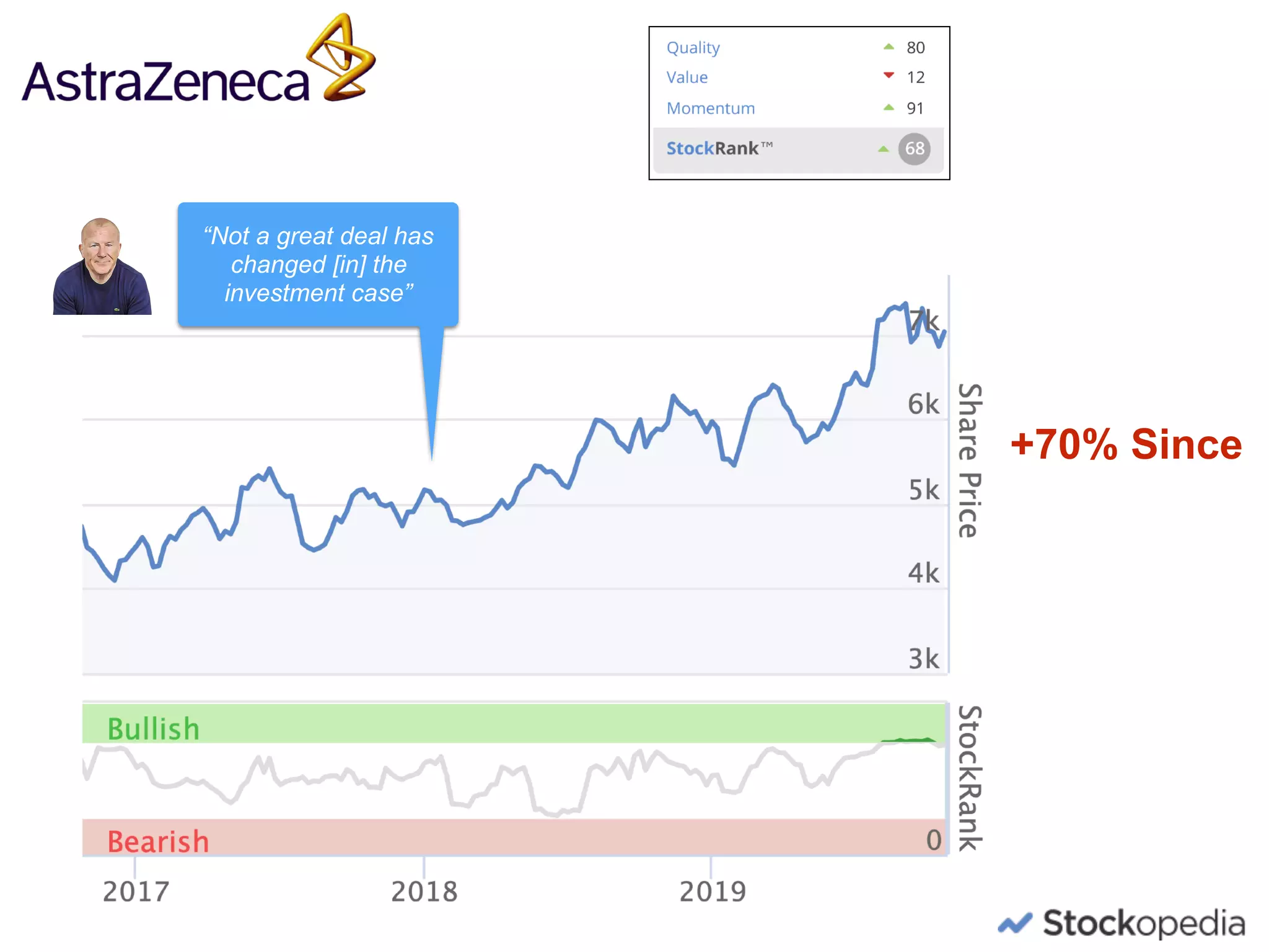 +70% Since
“Not a great deal has
changed [in] the
investment case”
 