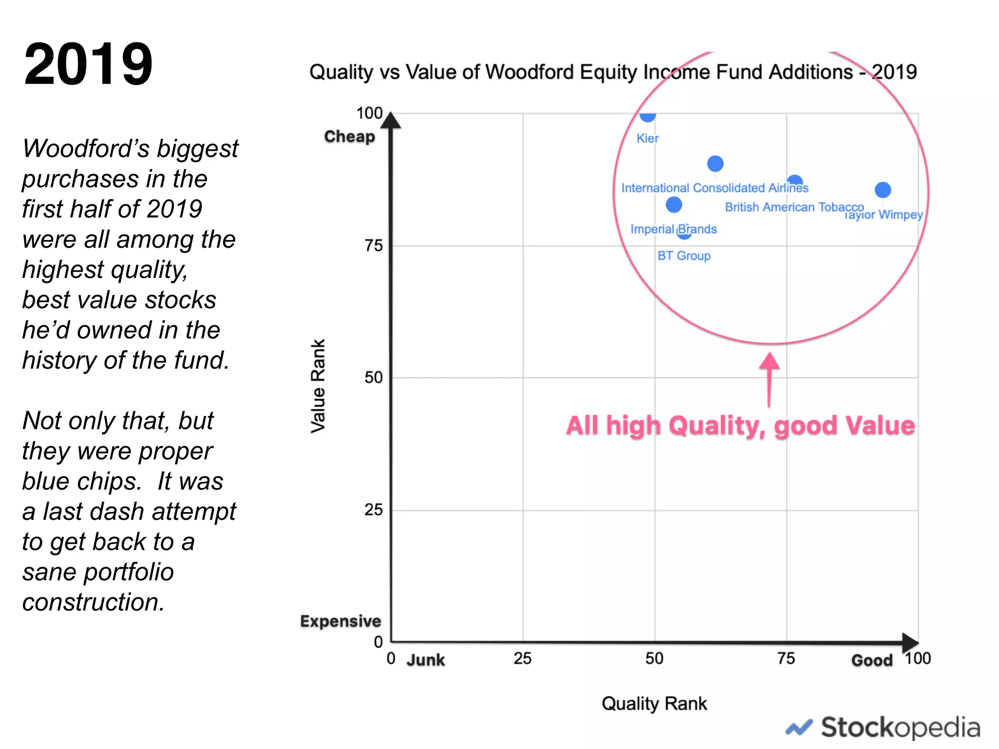 2019
Woodford’s biggest
purchases in the
first half of 2019
were all among the
highest quality,
best value stocks
he’d owned in the
history of the fund.
Not only that, but
they were proper
blue chips. It was
a last dash attempt
to get back to a
sane portfolio
construction.
 
