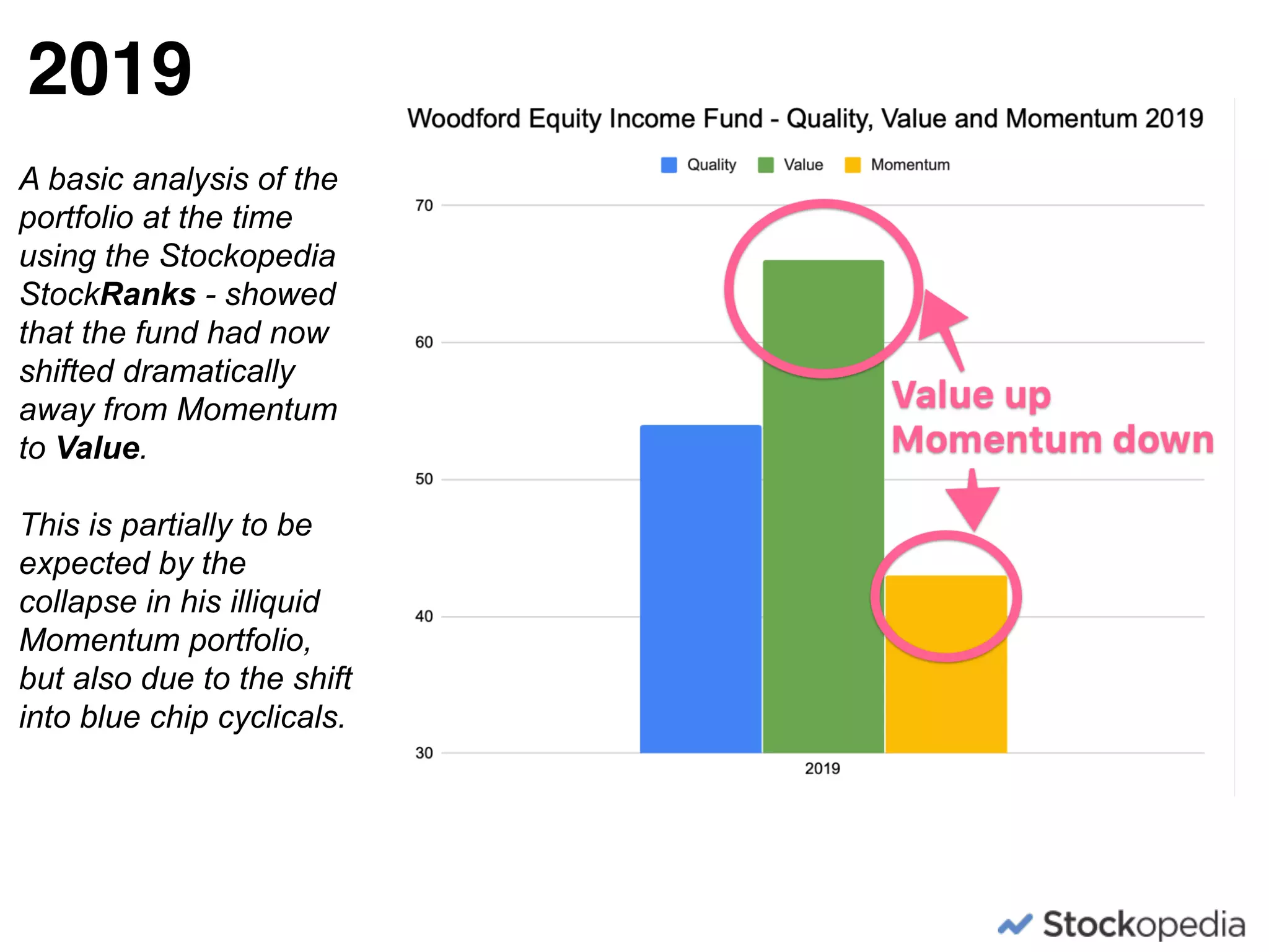 2019
A basic analysis of the
portfolio at the time
using the Stockopedia
StockRanks - showed
that the fund had now
shifted dramatically
away from Momentum
to Value.
This is partially to be
expected by the
collapse in his illiquid
Momentum portfolio,
but also due to the shift
into blue chip cyclicals.
 