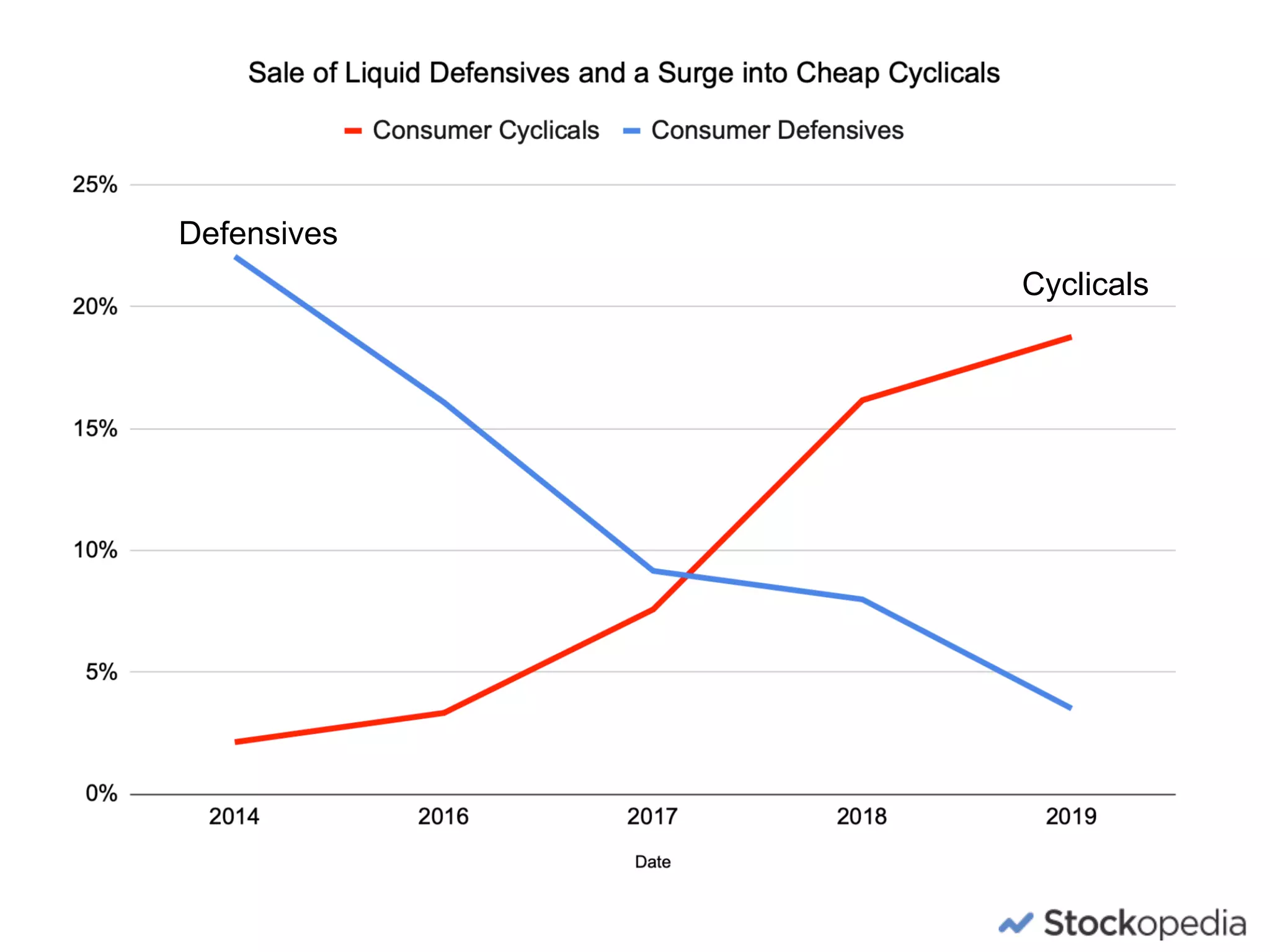Cyclicals
Defensives
 