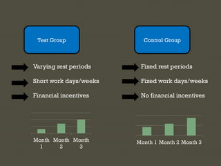 Varying rest periods
Short work days/weeks
Financial incentives
Fixed rest periods
Fixed work days/weeks
No financial incentives
Test Group Control Group
 