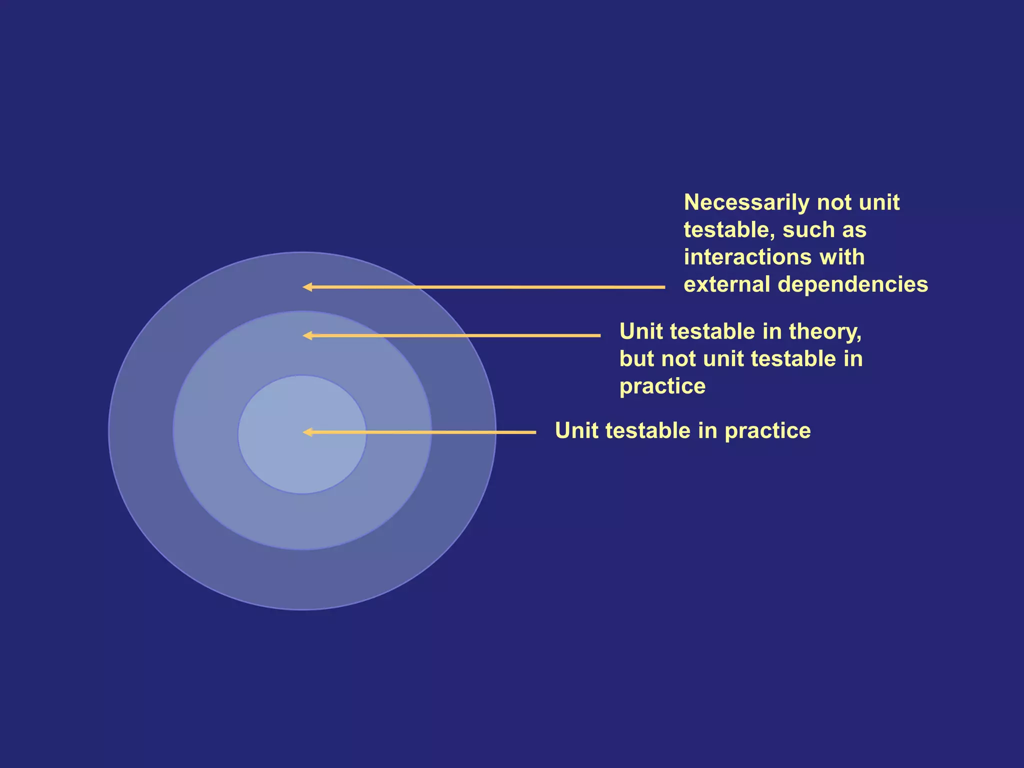 Necessarily not unit
testable, such as
interactions with
external dependencies
Unit testable in practice
Unit testable in theory,
but not unit testable in
practice
 