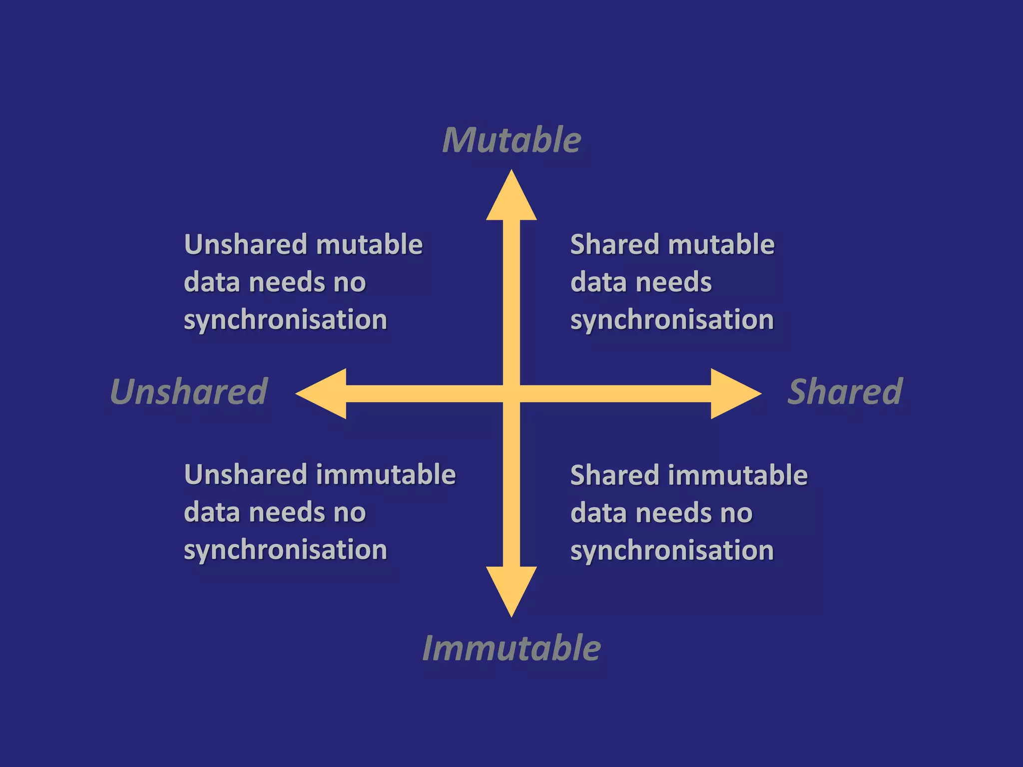 Mutable
Immutable
Unshared Shared
Unshared mutable
data needs no
synchronisation
Unshared immutable
data needs no
synchronisation
Shared mutable
data needs
synchronisation
Shared immutable
data needs no
synchronisation
 