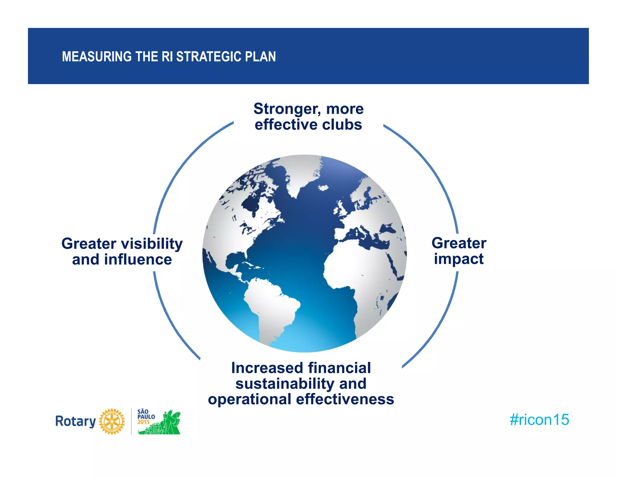 #ricon15
MEASURING THE RI STRATEGIC PLAN
Stronger, more
effective clubs
Greater
impact
Greater visibility
and influence
Increased financial
sustainability and
operational effectiveness
 