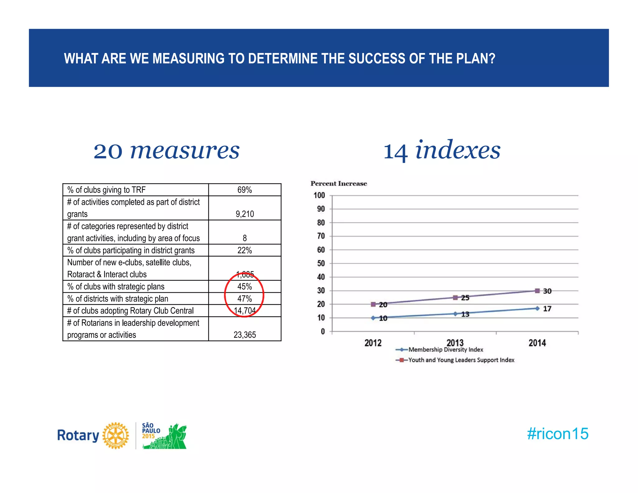 #ricon15
20 measures 14 indexes
WHAT ARE WE MEASURING TO DETERMINE THE SUCCESS OF THE PLAN?
% of clubs giving to TRF 69%
# of activities completed as part of district
grants 9,210
# of categories represented by district
grant activities, including by area of focus 8
% of clubs participating in district grants 22%
Number of new e-clubs, satellite clubs,
Rotaract & Interact clubs 1,685
% of clubs with strategic plans 45%
% of districts with strategic plan 47%
# of clubs adopting Rotary Club Central 14,704
# of Rotarians in leadership development
programs or activities 23,365
 