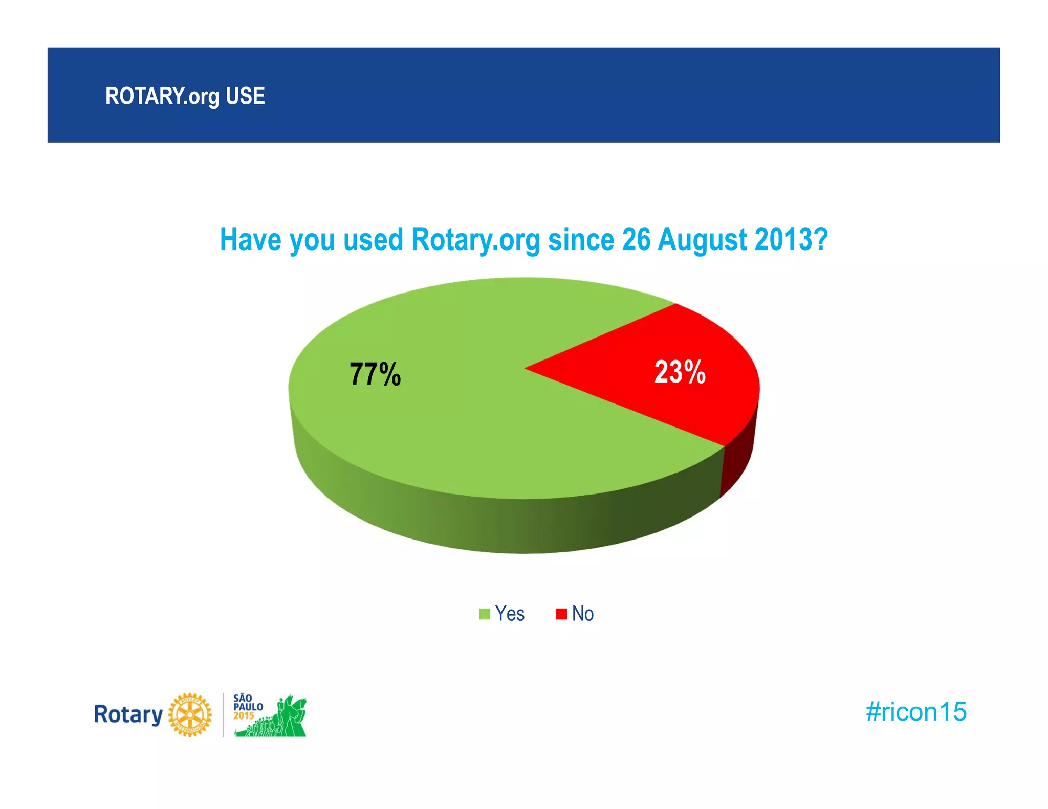 #ricon15
Have you used Rotary.org since 26 August 2013?
ROTARY.org USE
77% 23%
Yes No
 