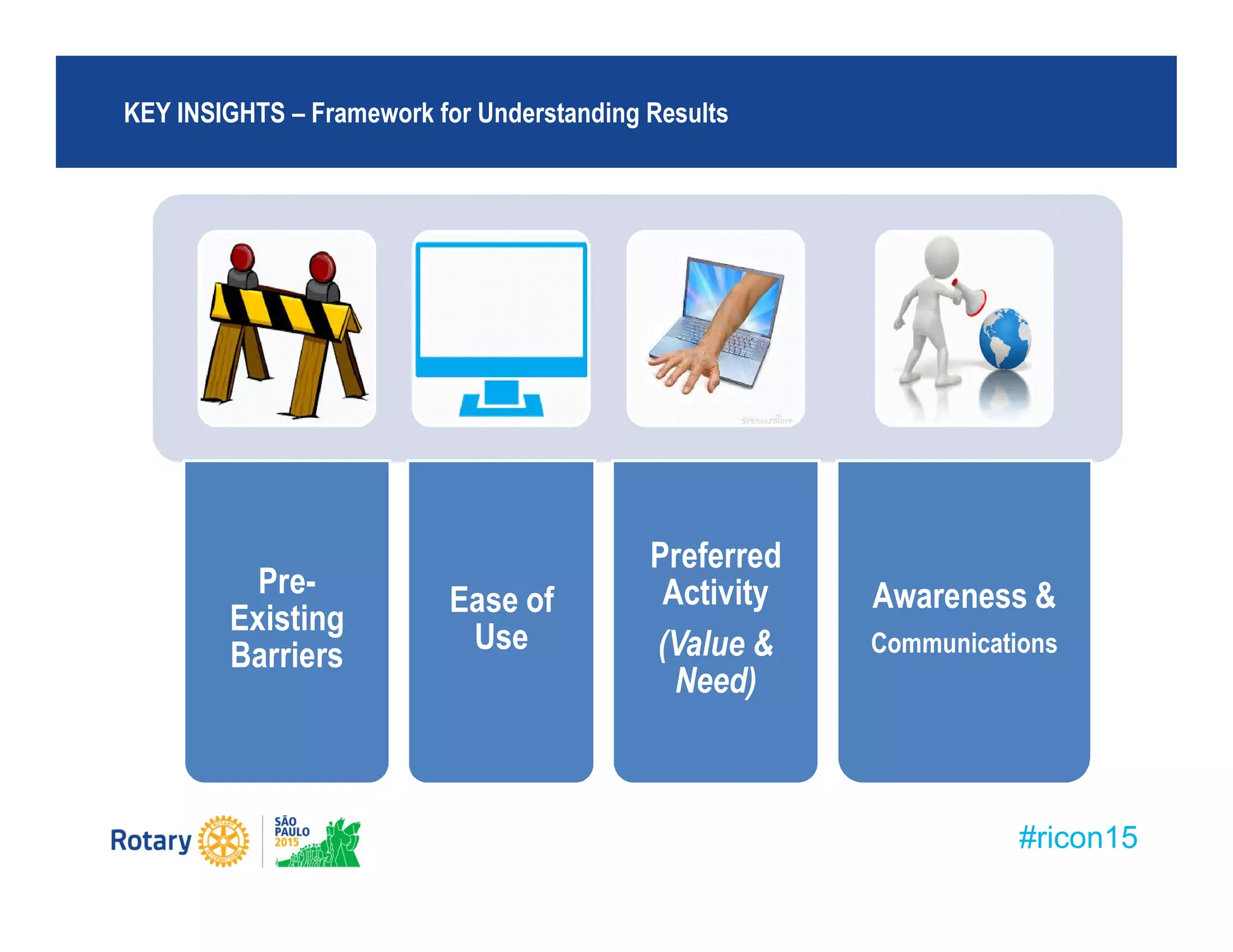 #ricon15
KEY INSIGHTS – Framework for Understanding Results
Pre-
Existing
Barriers
Ease of
Use
Preferred
Activity
(Value &
Need)
Awareness &
Communications
 