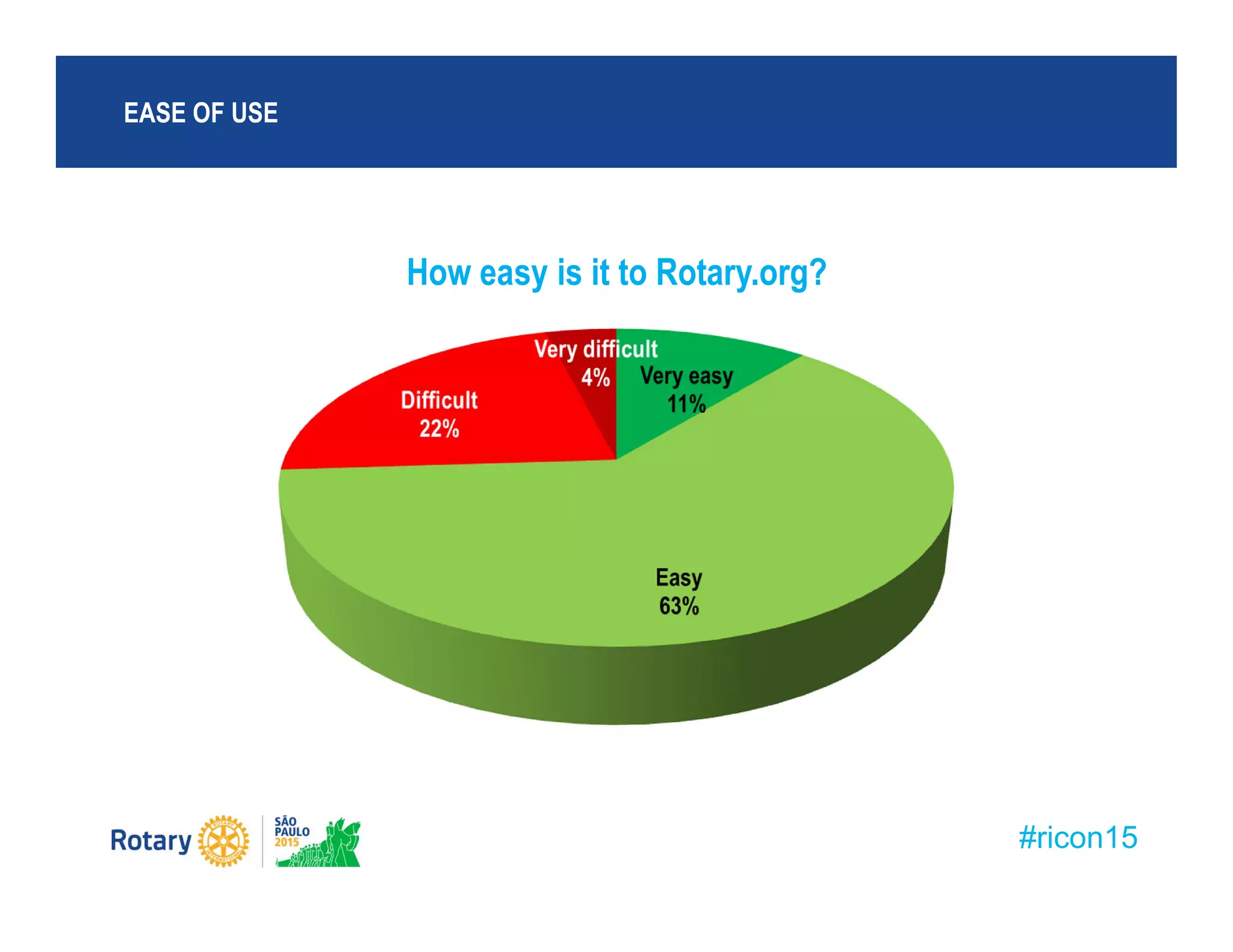 #ricon15
How easy is it to Rotary.org?
EASE OF USE
 
