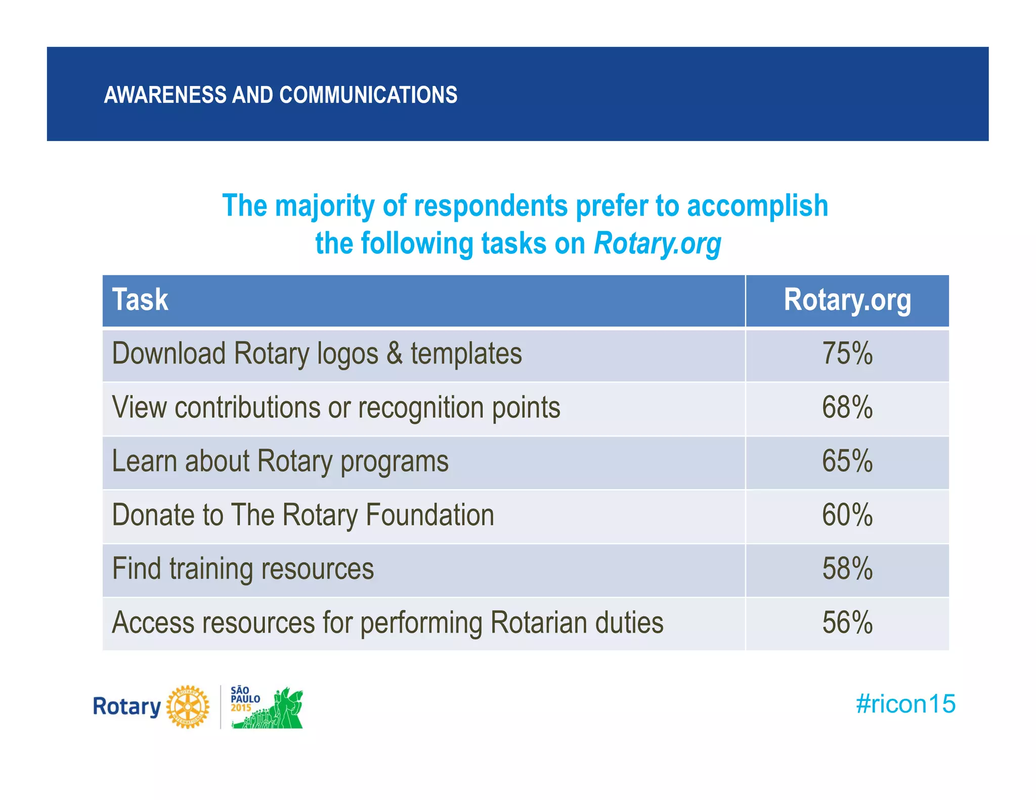 #ricon15
The majority of respondents prefer to accomplish
the following tasks on Rotary.org
AWARENESS AND COMMUNICATIONS
Task Rotary.org
Download Rotary logos & templates 75%
View contributions or recognition points 68%
Learn about Rotary programs 65%
Donate to The Rotary Foundation 60%
Find training resources 58%
Access resources for performing Rotarian duties 56%
 
