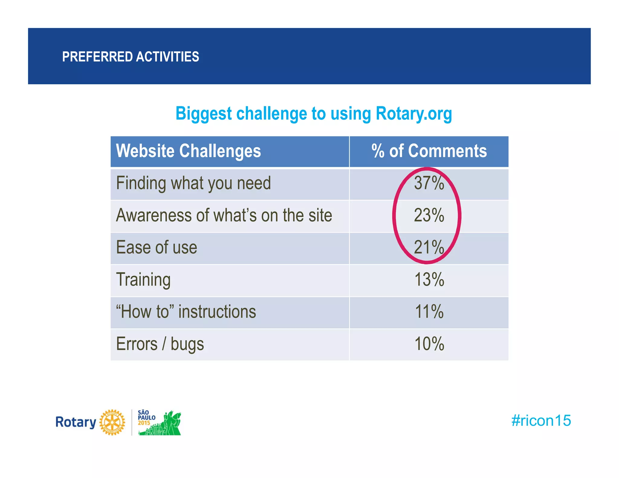 #ricon15
Biggest challenge to using Rotary.org
PREFERRED ACTIVITIES
Website Challenges % of Comments
Finding what you need 37%
Awareness of what’s on the site 23%
Ease of use 21%
Training 13%
“How to” instructions 11%
Errors / bugs 10%
 