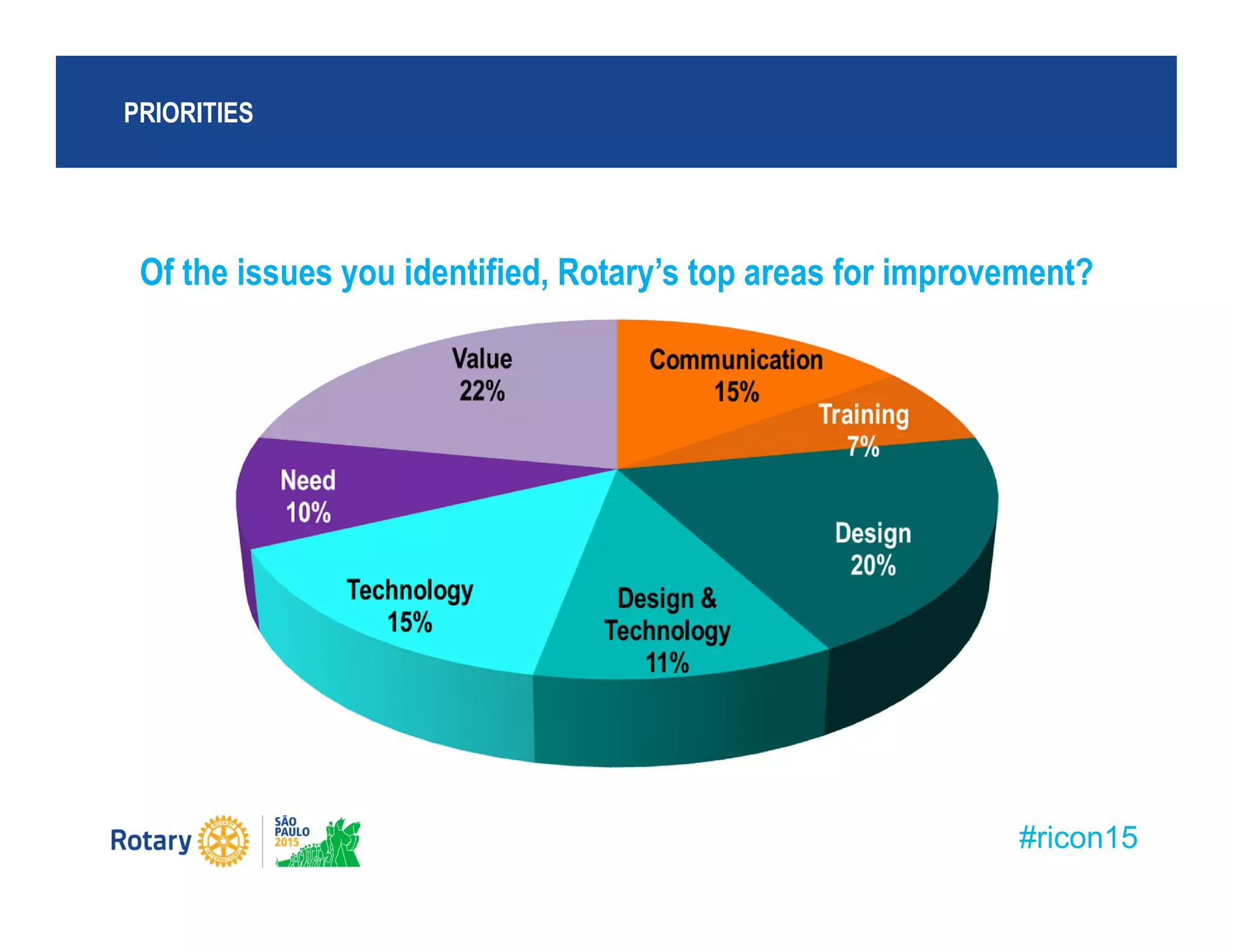 #ricon15
Of the issues you identified, Rotary’s top areas for improvement?
PRIORITIES
 