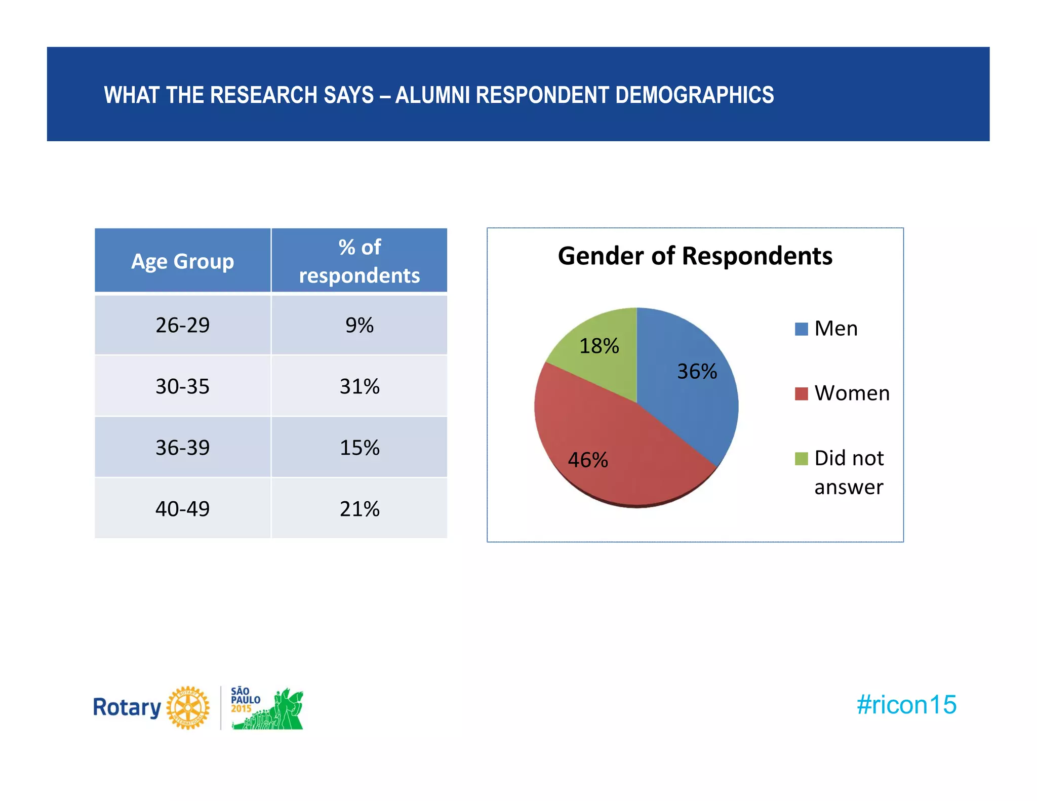 #ricon15
Age Group
% of
respondents
26-29 9%
30-35 31%
36-39 15%
40-49 21%
WHAT THE RESEARCH SAYS – ALUMNI RESPONDENT DEMOGRAPHICS
36%
46%
18%
Gender of Respondents
Men
Women
Did not
answer
 