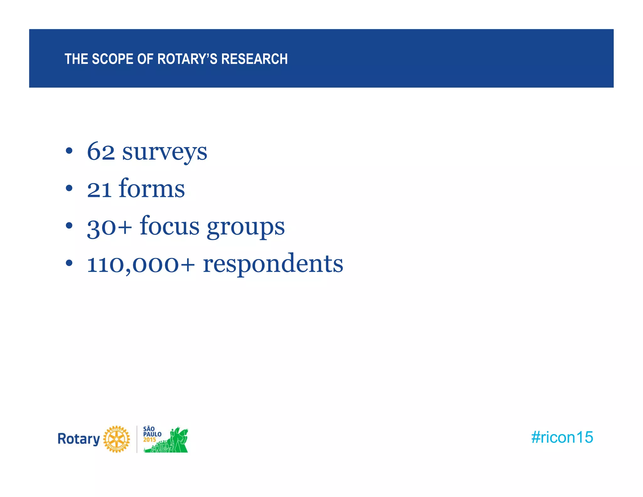 #ricon15
• 62 surveys
• 21 forms
• 30+ focus groups
• 110,000+ respondents
THE SCOPE OF ROTARY’S RESEARCH
 