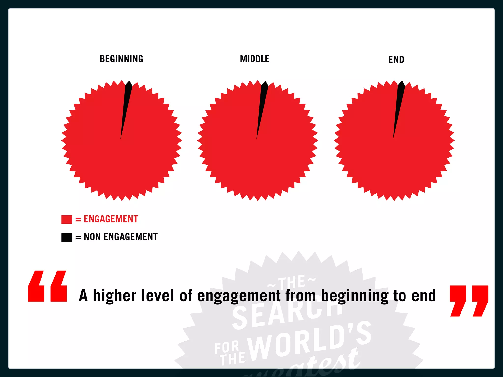 BEGINNING         MIDDLE               END




    = ENGAGEMENT
    = NON ENGAGEMENT




“   A higher level of engagement from beginning to end


                                                         ”
 